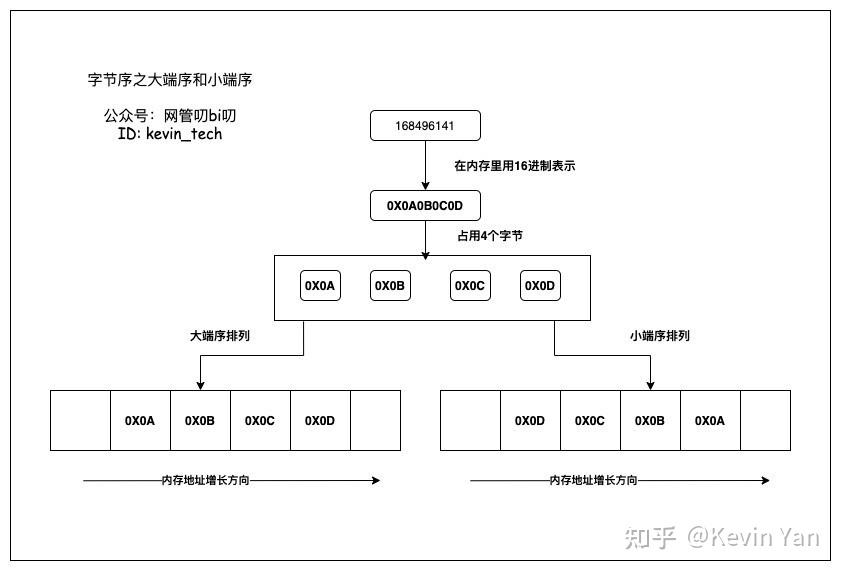 大端序和小端序